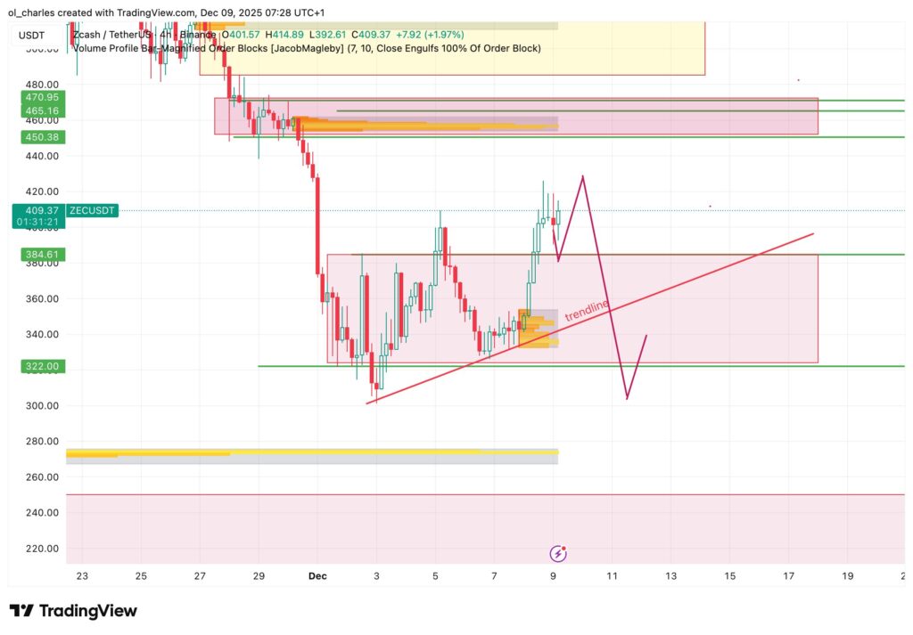 cours du Zcash ZEC en 6 heures avec order blocks et Trendline
