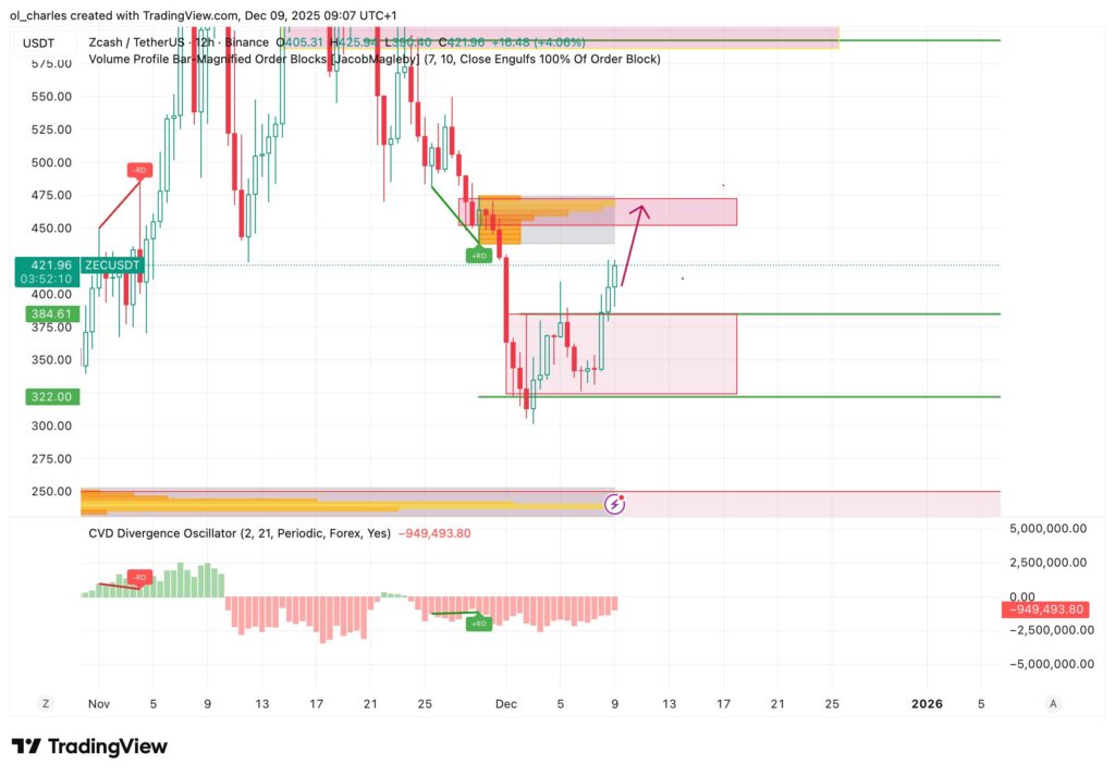 cours du ZEC en 12 heurs avec Order block