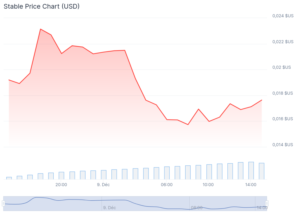 graphique de prix du token STABLE avec une courbe rouge sur fond blanc