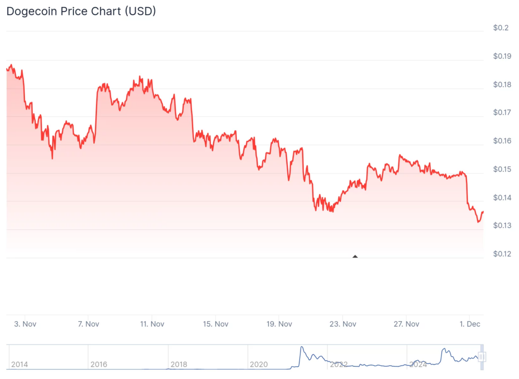 graphique du dogecoin doge avec une courbe rouge sur fond blanc