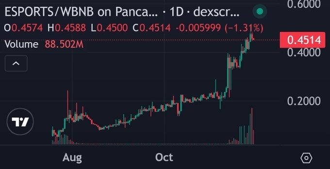 Un graphique de prix du token ESPORTS sur la frame 1D depuis le mois d'août