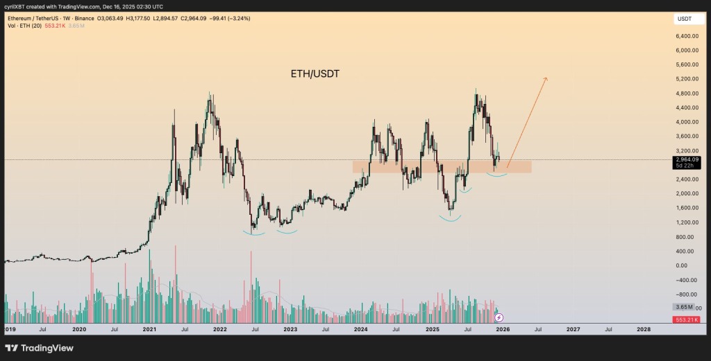 Un graphique de prix d'Ethereum sur la frame 1W avec une analyse technique approfondie