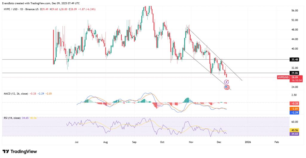 Un graphique de prix du token HYPE d'Hyperliquid avec une analyse technique approfondie, un graphique MACD et une ligne RSI
