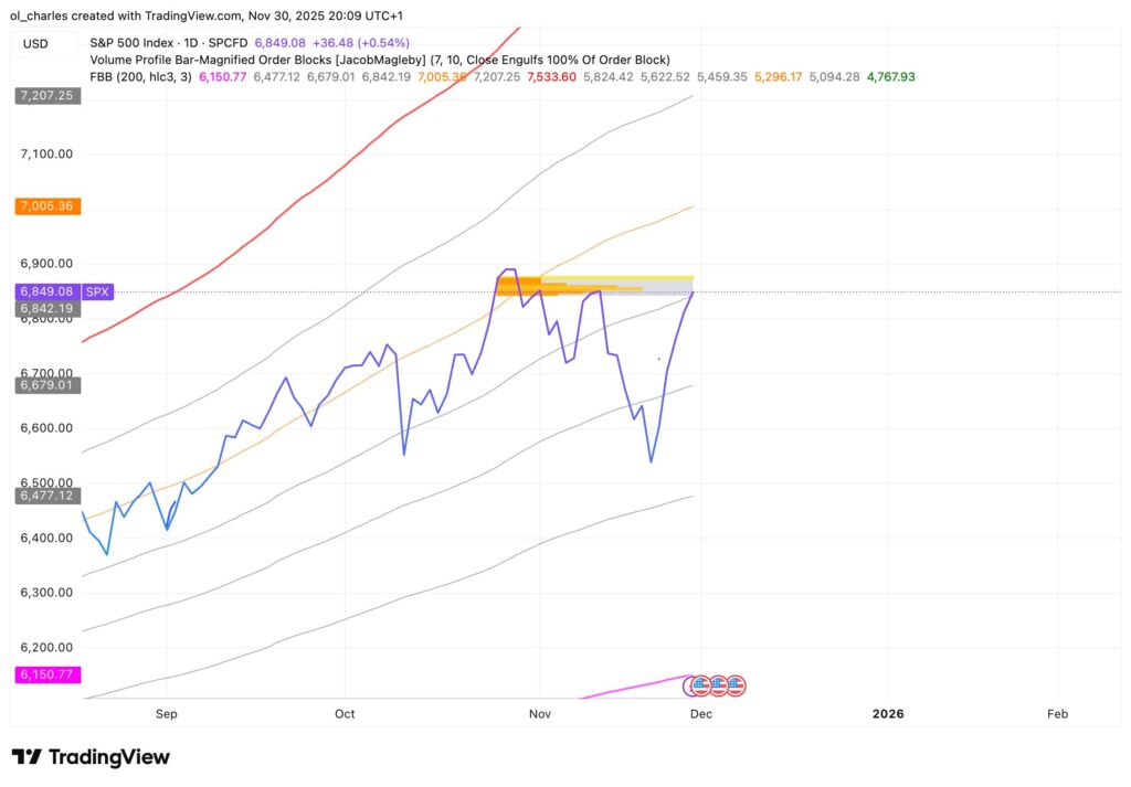 cours du SP500 en 1 jour avec Order Block