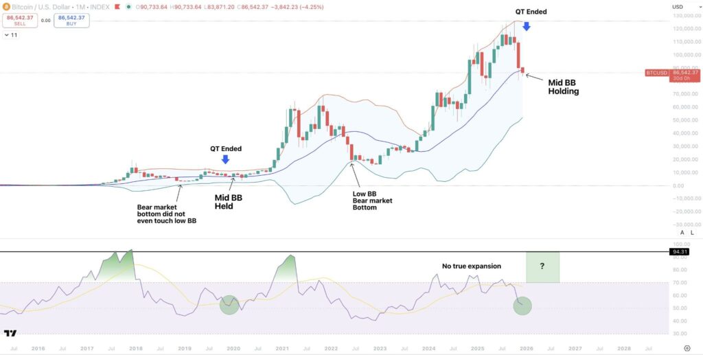 Graphique technique du Bitcoin montrant les bandes de Bollinger et les niveaux de support autour de 55 000 dollars.