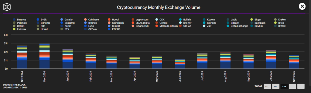 tableau des volumes d'échange du marché crypto avec plusieurs indicateurs sur fond noir