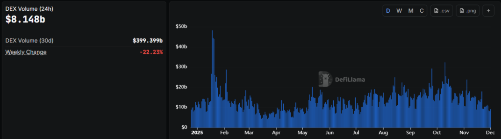 graphique des volumes DEX avec une courbe bleue sur fond noir