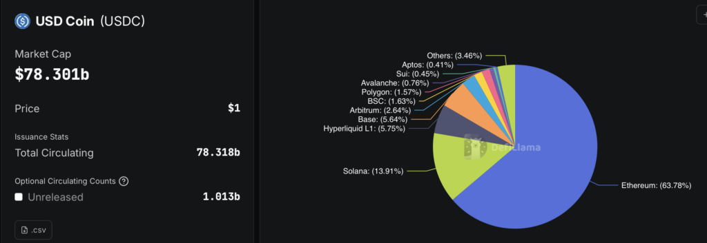 Graphique montrant la répartition du stablecoin USDC par blockchain : Ethereum domine avec environ 64 % de l’offre, suivi de Solana (~14 %), Hyperliquid L1 (~6 %), Base (~6 %), Arbitrum (~3 %), puis Polygon, BSC, Avalanche, Sui et Aptos avec des parts plus modestes. La capitalisation totale de l’USDC est d’environ 78 milliards de dollars, pour un prix stable à 1 dollar.