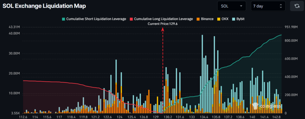 Map des liquidations avec bandes de couleurs sur Solana