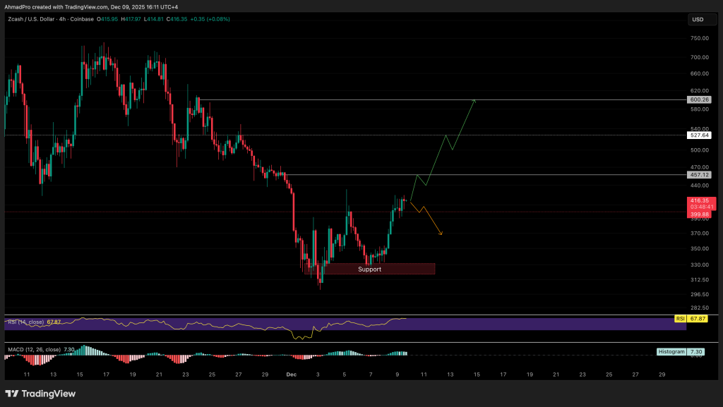 graphique de prix du zcash avec des bougies vertes et rouges sur fond noir