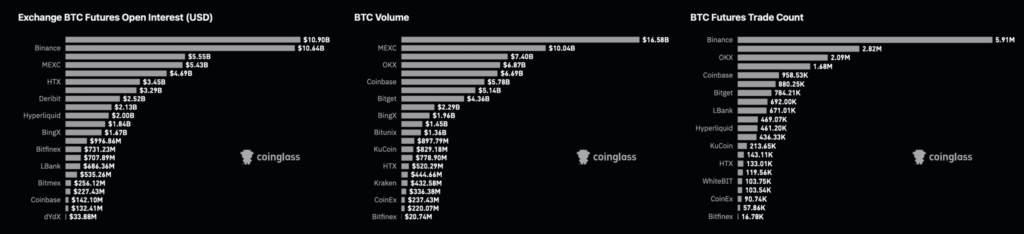 Volumes futures et spot sur les exchanges dont Binance en haut de la liste avec barres grises