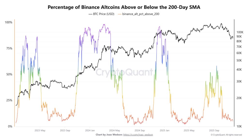 Pourcentage des altcoins au-dessus de leur 200-day SMA