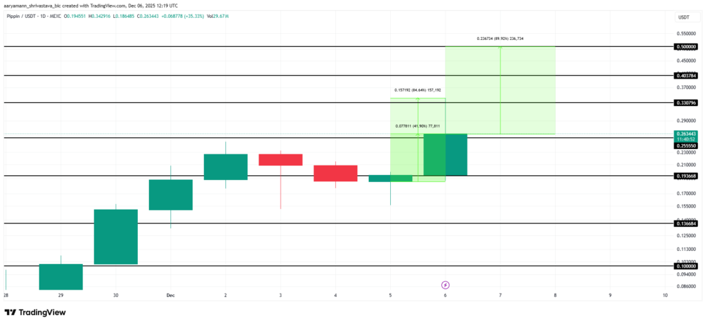 Graphique du prix du PIPPIN montrant une forte volatilité, les zones de support autour de 0,25 dollar et les principaux niveaux de résistance
