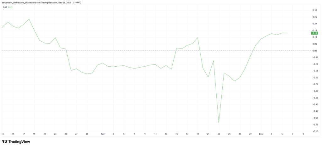 Graphique TradingView du Chaikin Money Flow (CMF) de PIPPIN montrant un passage en territoire négatif suivi d’un rebond progressif vers 0,13 en décembre