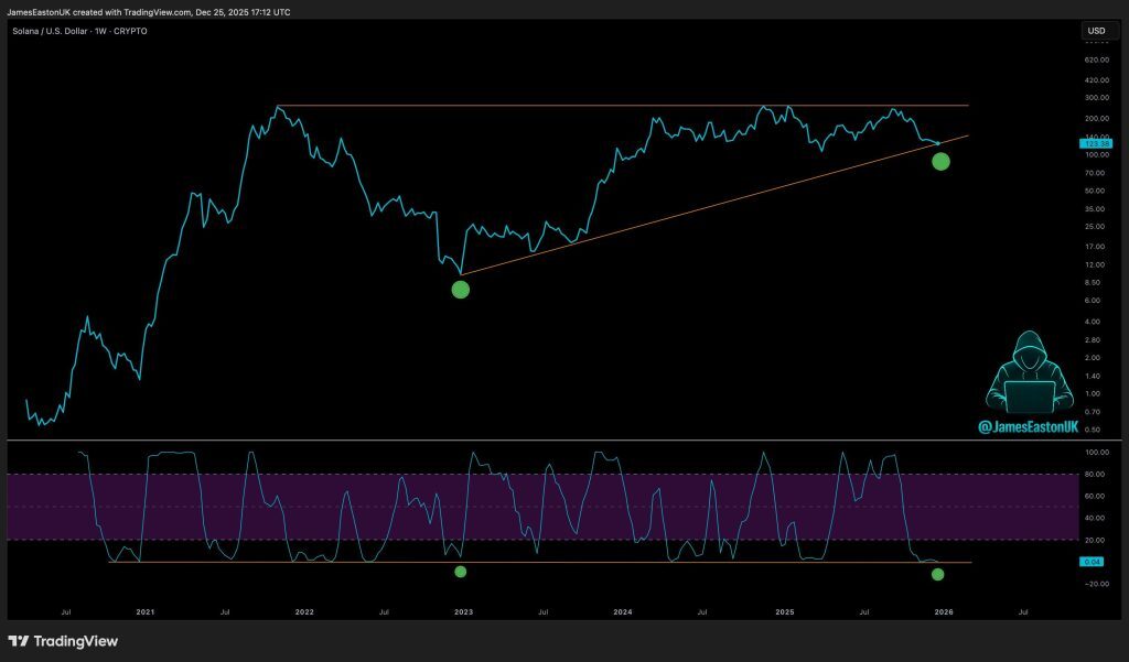 graphique de prix du solana avec une courbe bleue sur fond noir