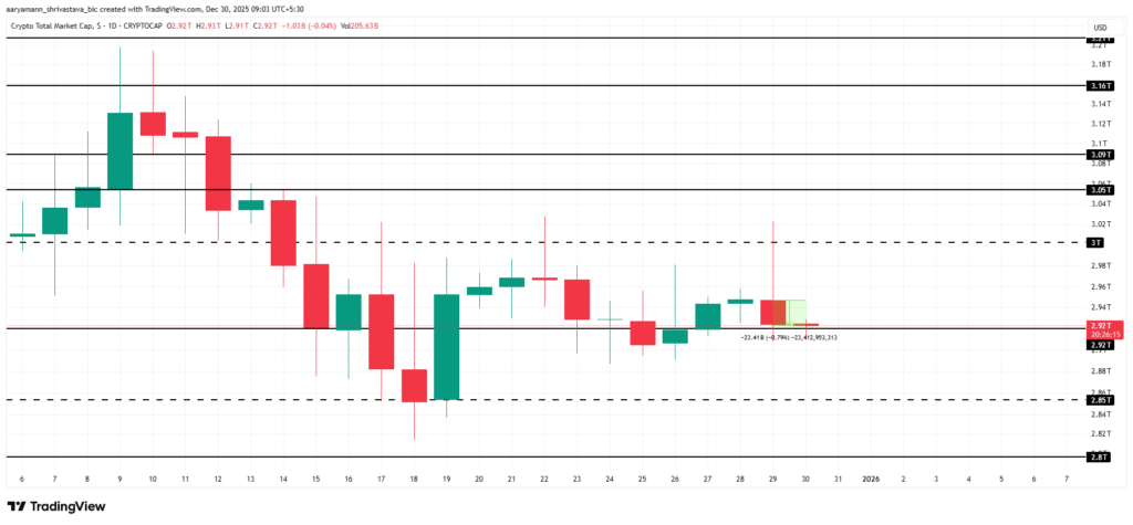 graphique du marché crypto total avec des bougies vertes et rouges sur fond blanc