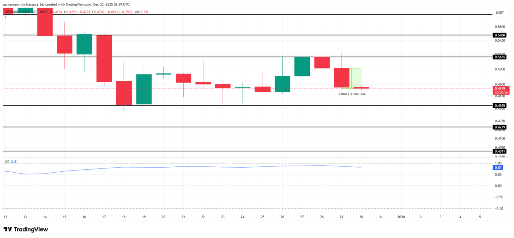 graphique de prix de spx avec des bougies vertes et rouges sur fond blanc