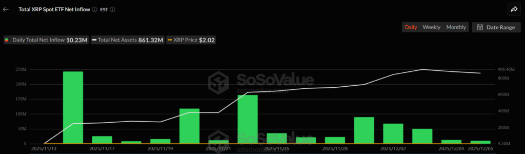 etf inflows sur XRP en barres vertes
