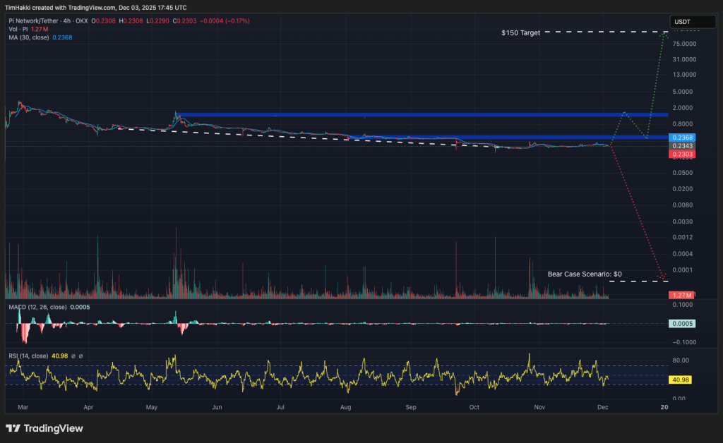 graphique de prix du pi network sur fond noir
