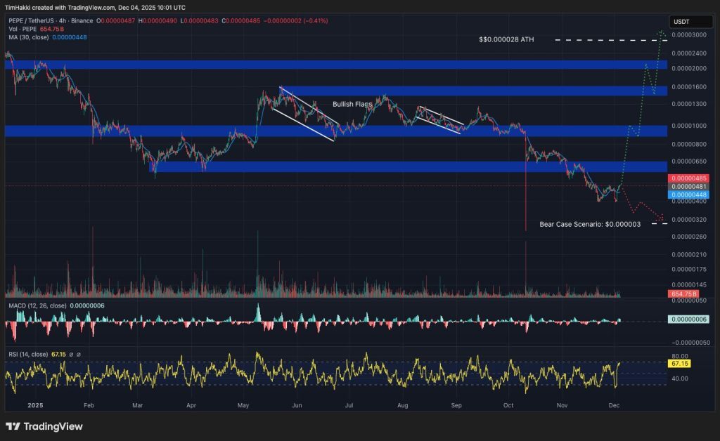 graphique sur le pepe avec es bougies vertes et rouges sur fond noir