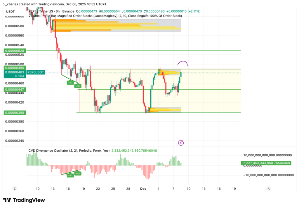 cours du PEPE en 6 heures avec order blocks et swing failure