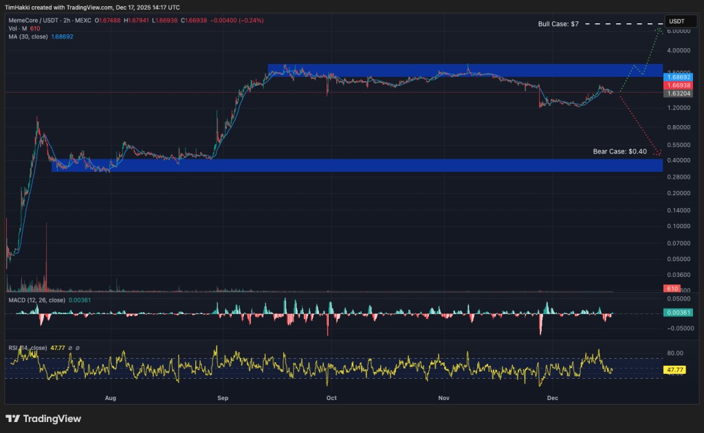 Un graphique de prix du token MemeCore avec une analyse technique approfondie