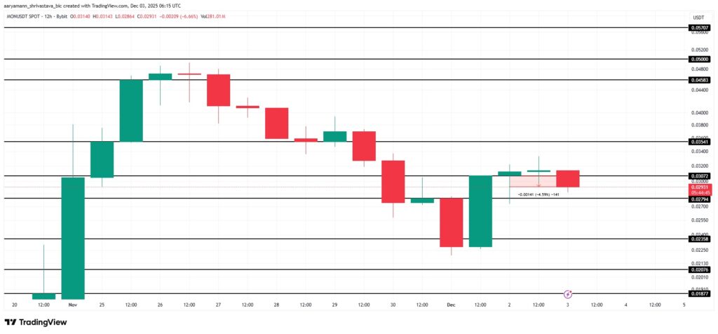 Un graphique de prix du token Monad avec une analyse technique