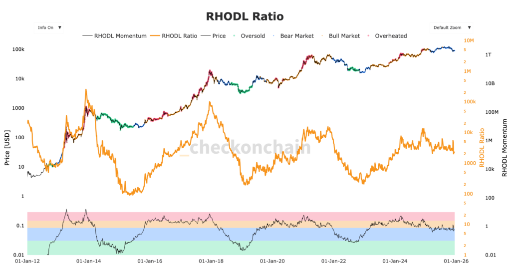 Graphique du RHODL du Bitcoin avec courbe orange et zones de liquidités en couleures