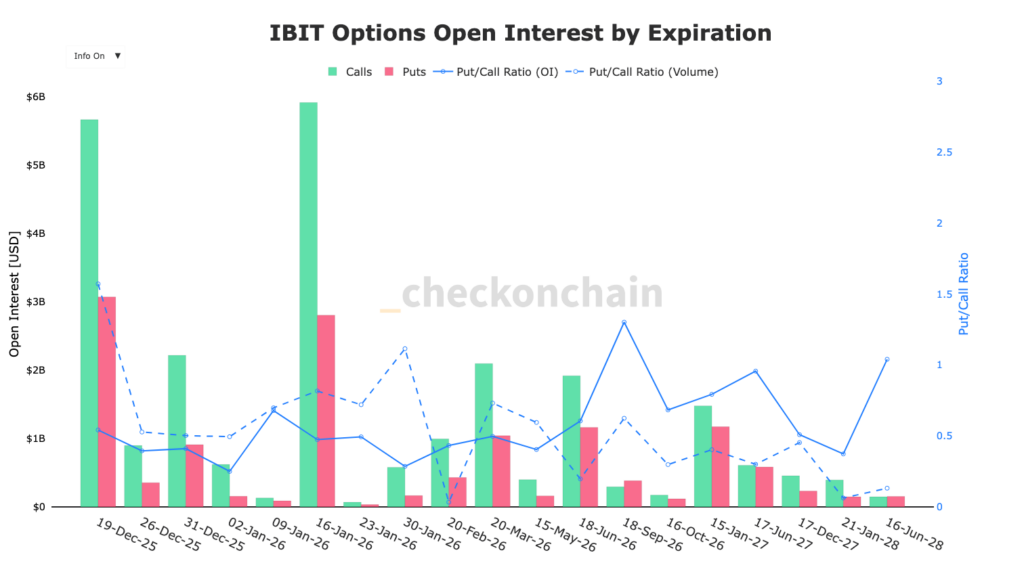 graphique de l'OI des Options IBIT et expiration en barres vertes et rouges