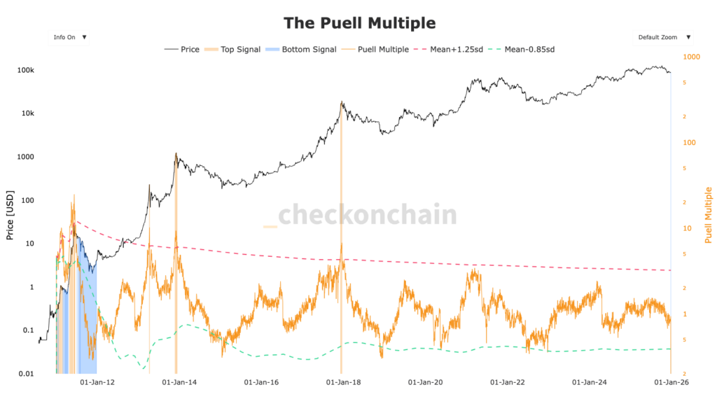 Graphique du Puell Multiple avec courbe orange