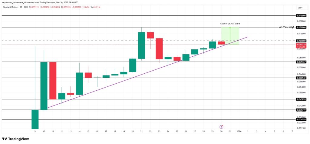 Un graphique de prix du token Midnight avec une analyse technique approfondie