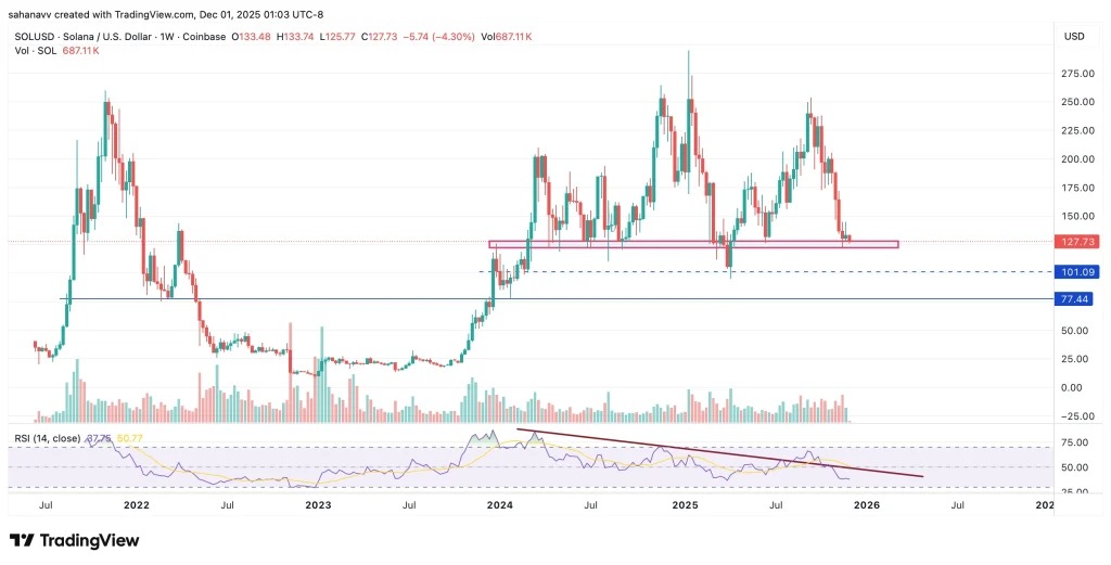 Un graphique de prix du token Solana sur 1W avec une analyse technique et le RSI