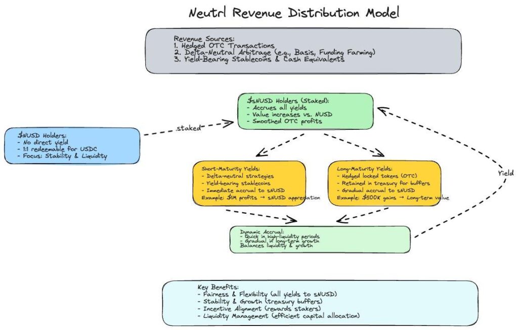 Modéle de distribution des rendements du Neutrl avec flèches et rectangles de couleur
