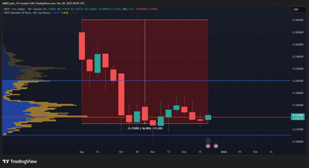Un graphique de prix du token WLFI sur la frame 1W avec une analyse technique approfondie