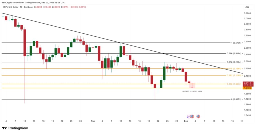 Un graphique de prix de XRP avec une analyse technique approfondie sur 1D