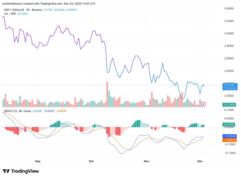 Un graphique de prix du token XRP de Ripple sur la frame 1D avec une analyse technique et une courbe MACD