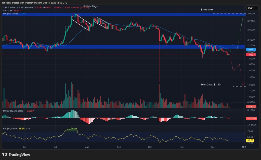 Un graphique de prix de la cryptomonnaie XRP avec une analyse technique approfondie