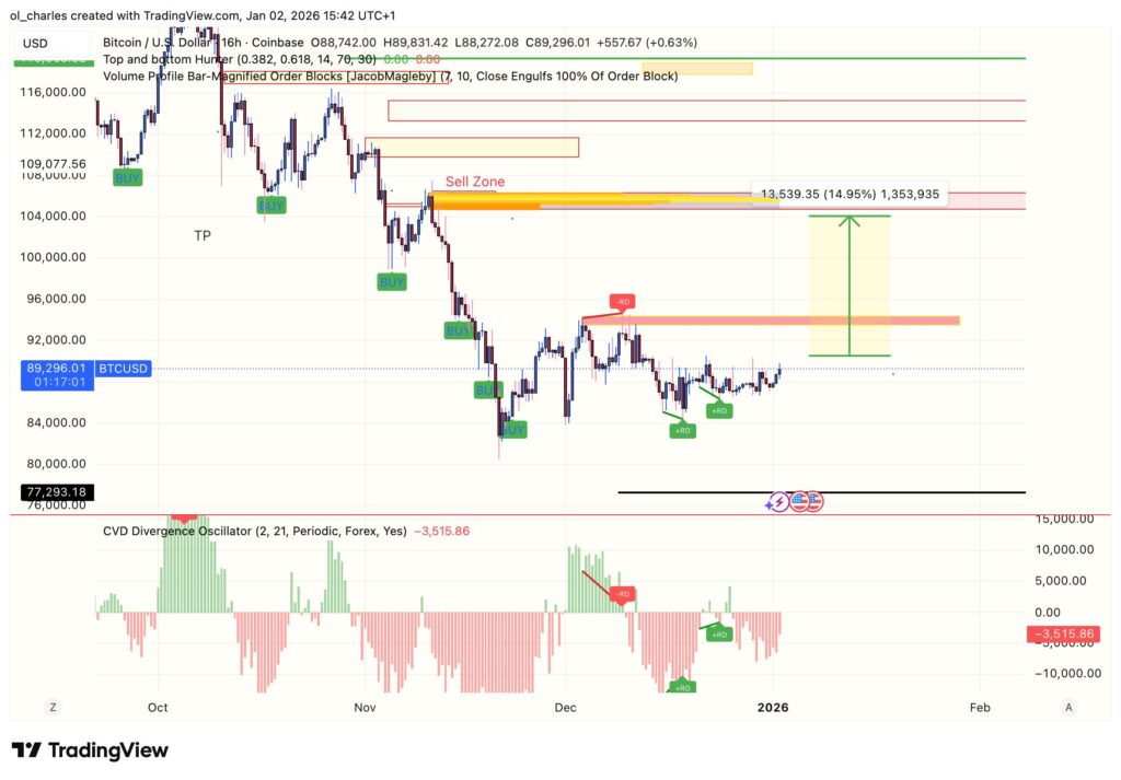 cours du Bitcoin en 16 heures avec Order blocks