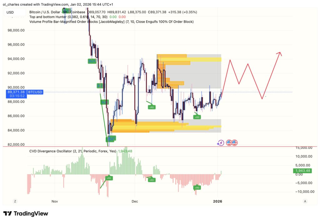 cours du Bitcoin en 9 heures avec order blocks et cvd