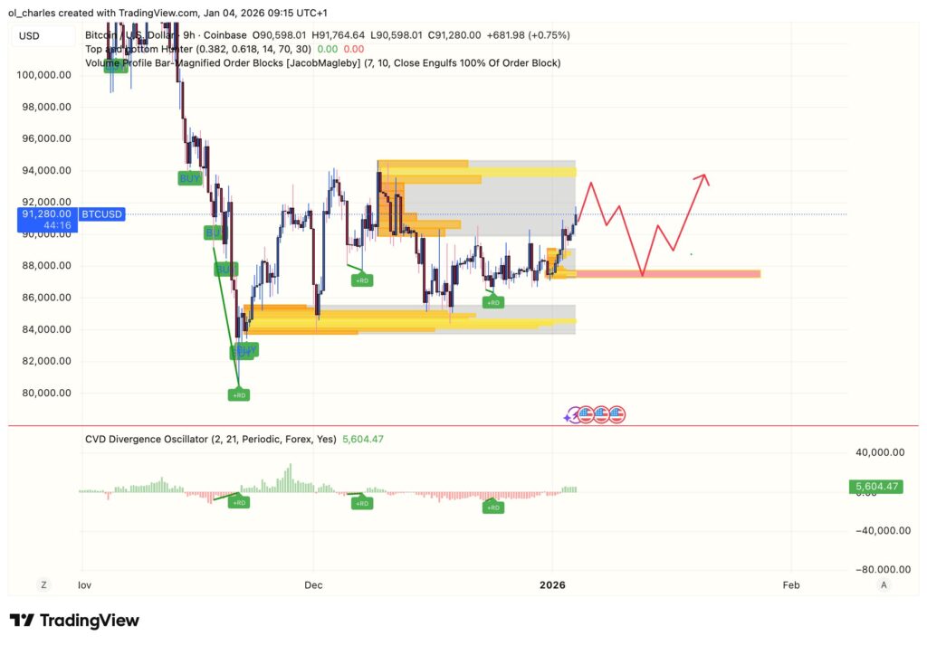 cours du Bitcoin en 9 heures avec order block