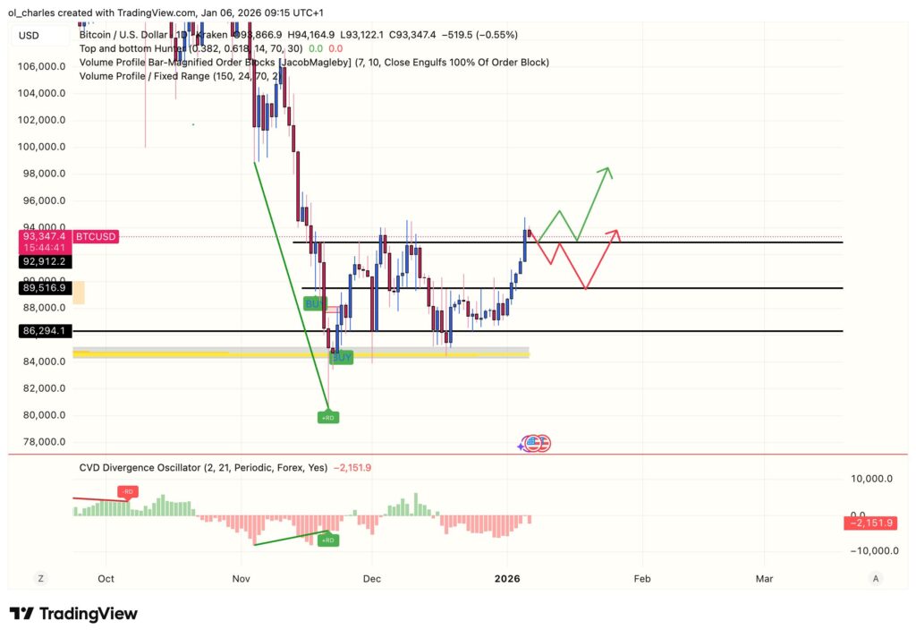 cours du Bitcoin en 1 jour avec CVD et Zone de range
