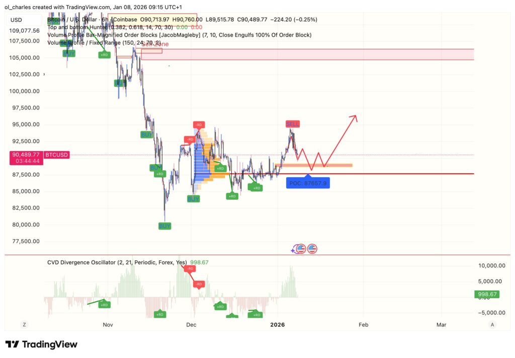 cours du Bitcoin en 6 heures avec VPFR et Top and bottom hunter signal