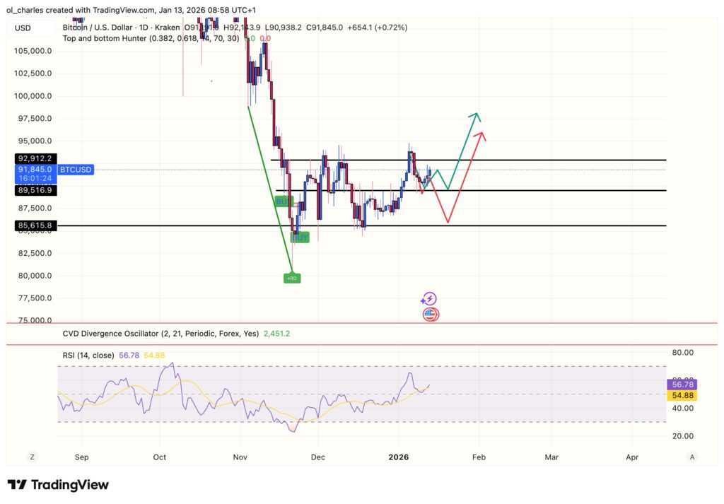 cours du Bitcoin en 1 jour avec RSI et flèches de trajectoire