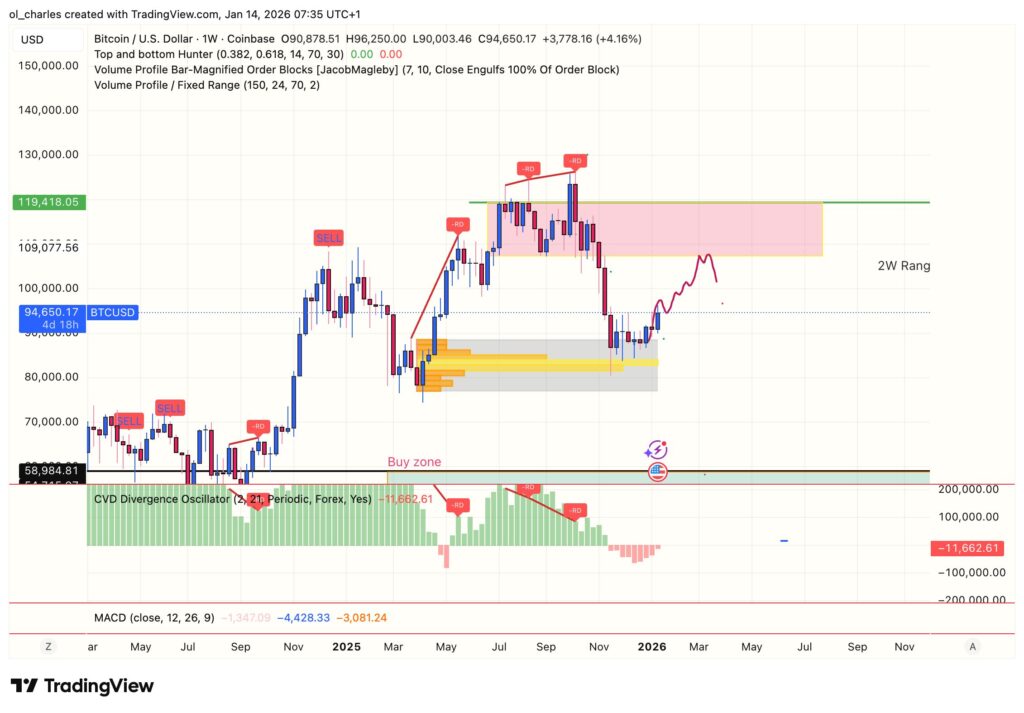cours du Bitcoin en 1 semaine avec VPFR et CVD et order block