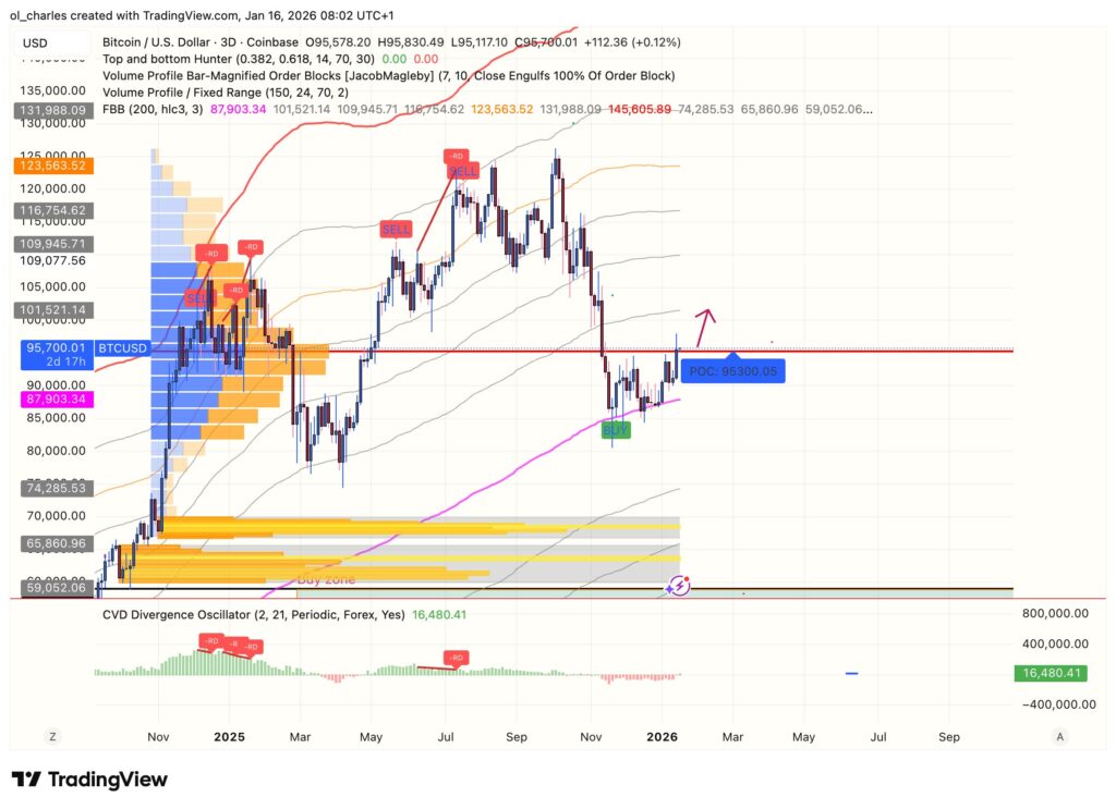 cours du Bitcoin en 3 jours avec VPFR et CVD et FBB