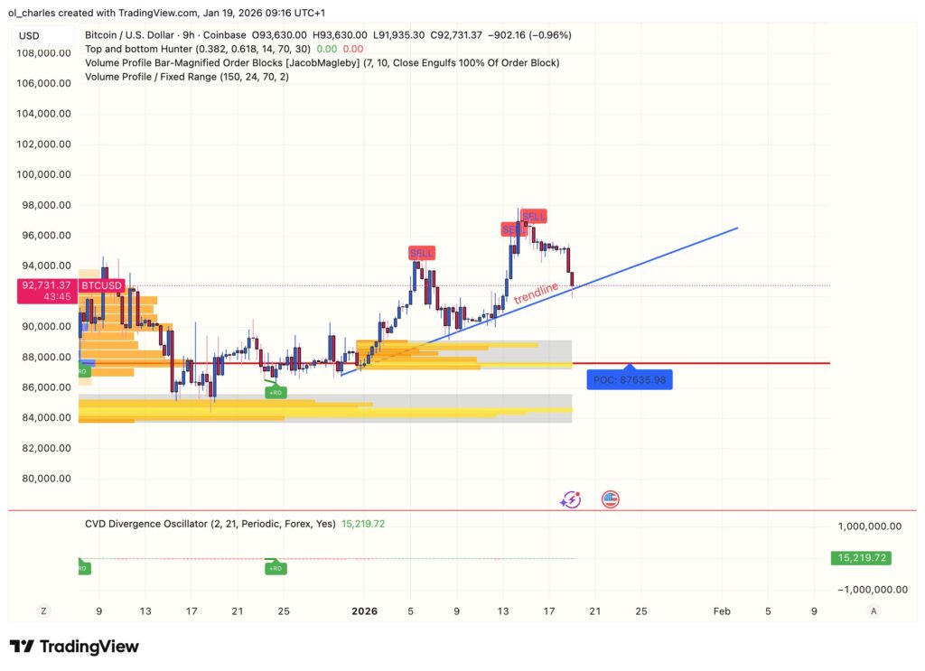 cours du Bitcoin en 9 heures avec trendline et order block