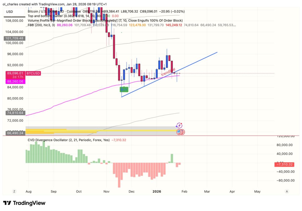 cours du Bitcoin en 3 jours avec trendline et order block