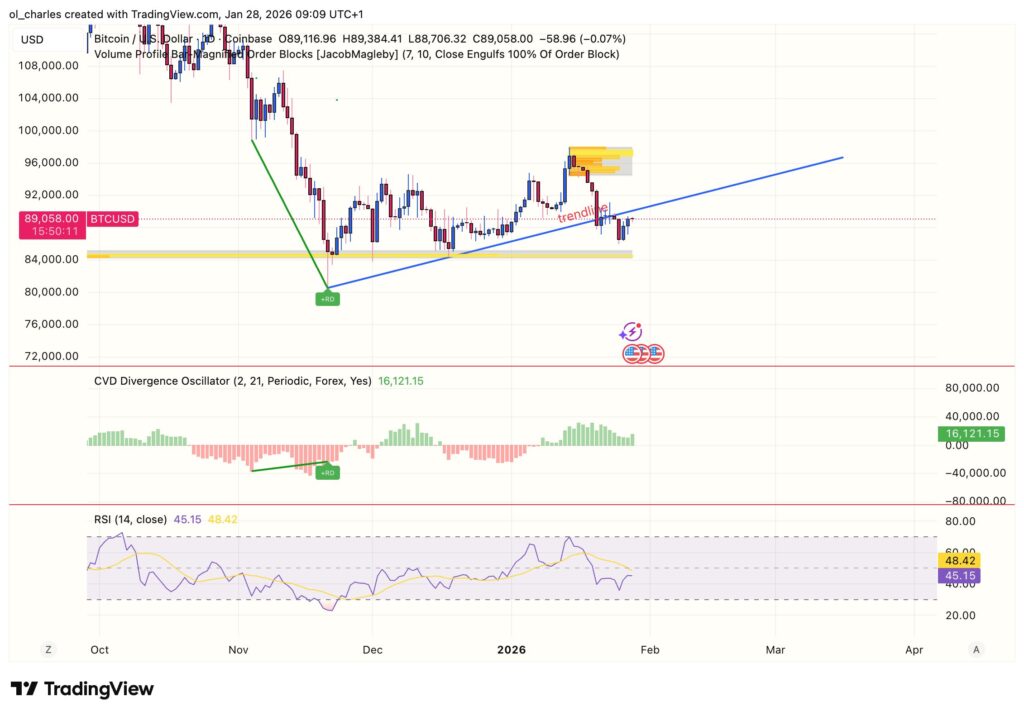 cours du Bitcoin en 1 jour avec order block , CVD et RSI