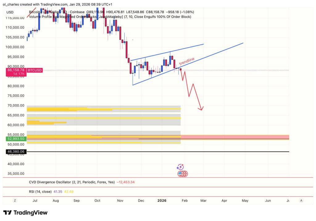 cours du Bitcoin en 3 jours avec trendline et order block