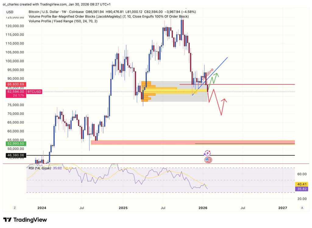 cours du Bitcoin en 1 semaine avec order block et RSI